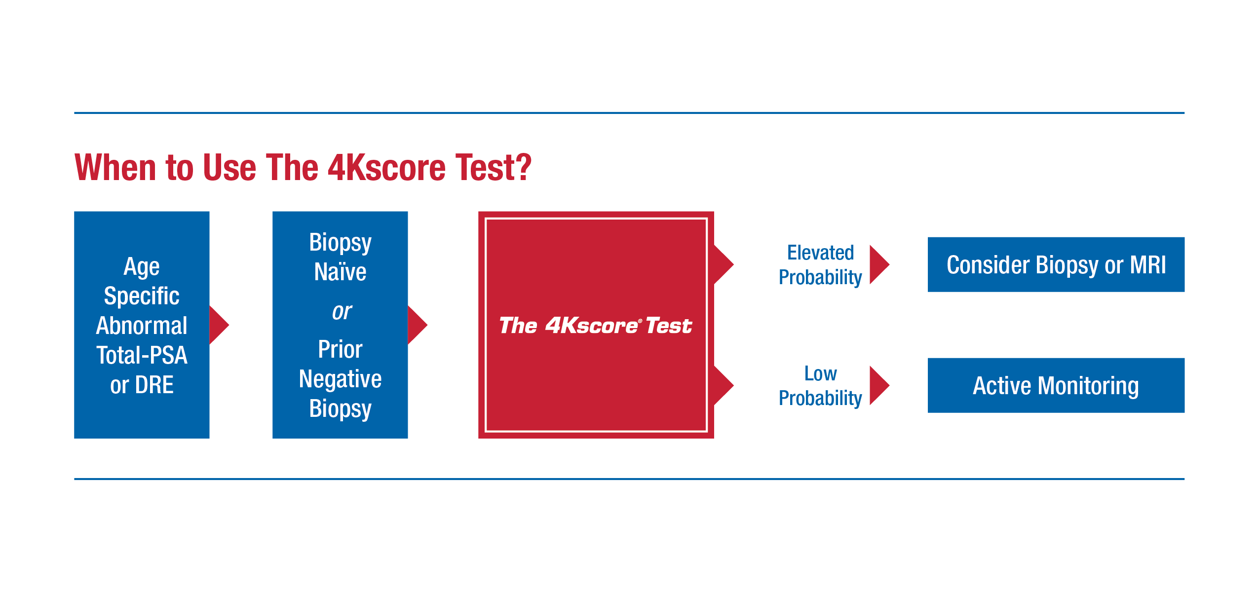 when-to-use-the-4kscore-test-1